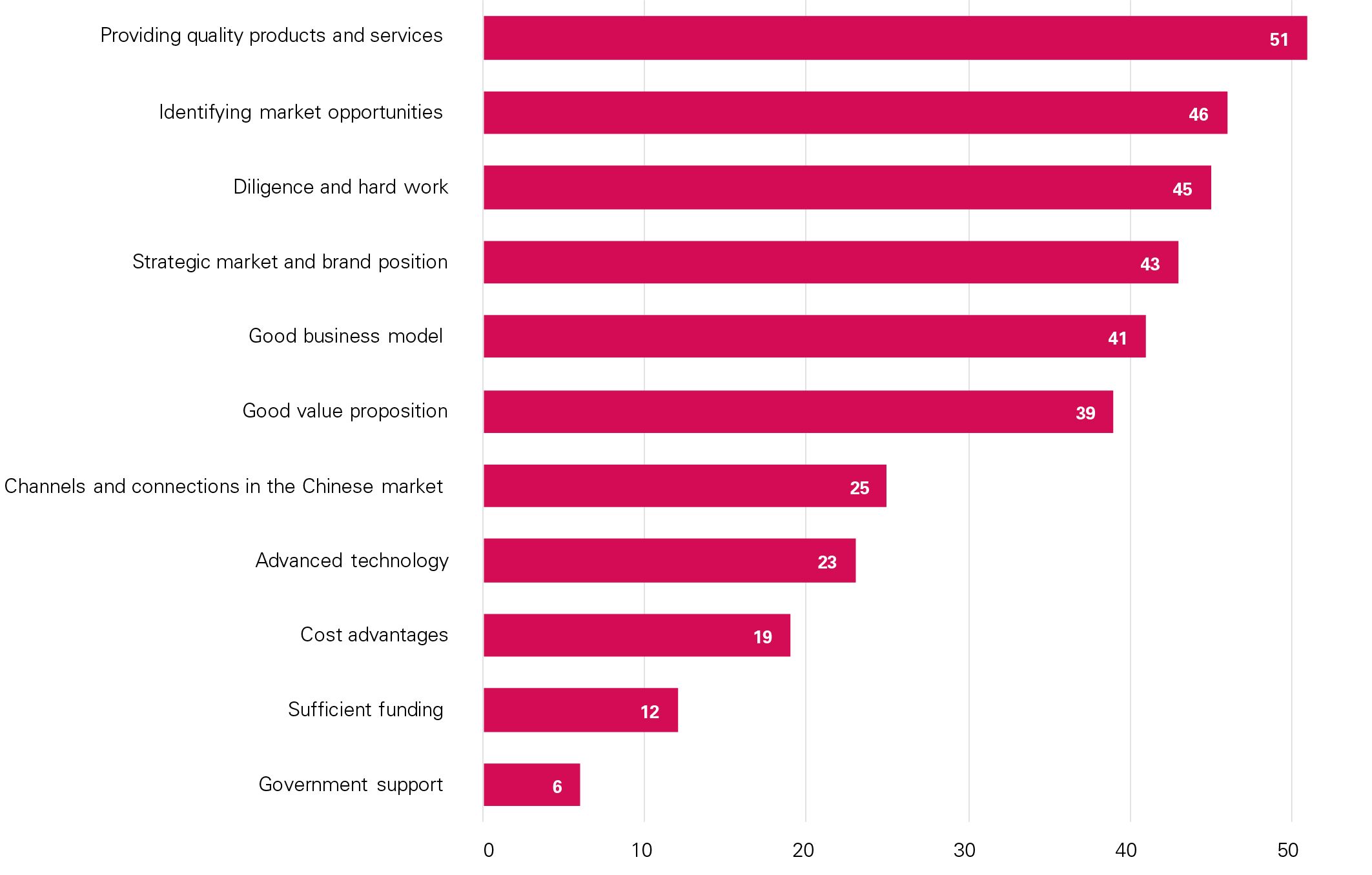 Success factors