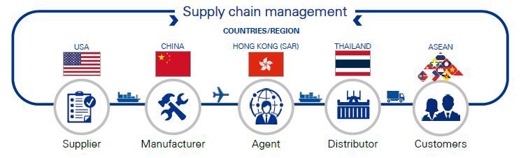 Supply chain management