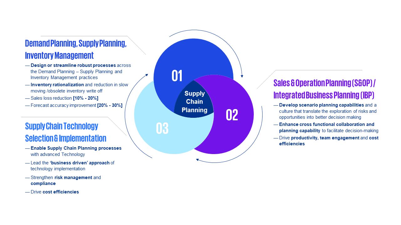 Value-driven Supply Chain Planning - KPMG Vietnam