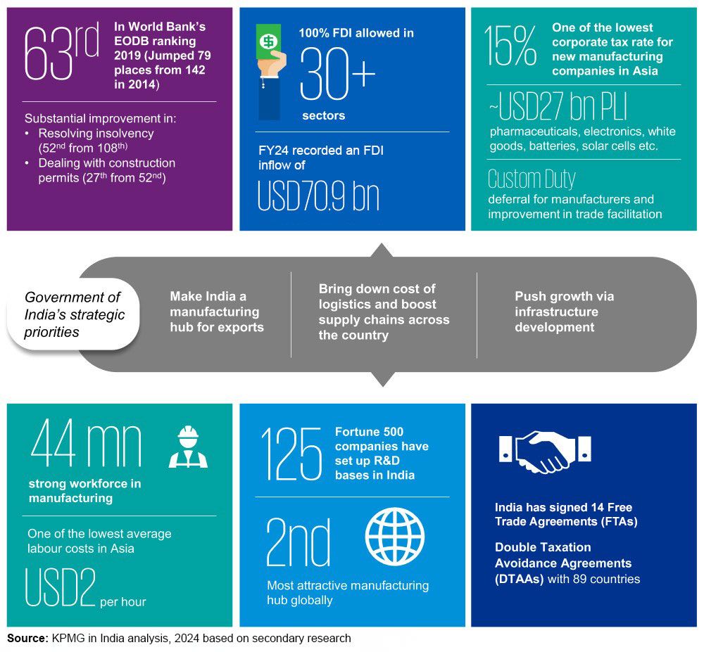 What makes India a favourable manufacturing destination?