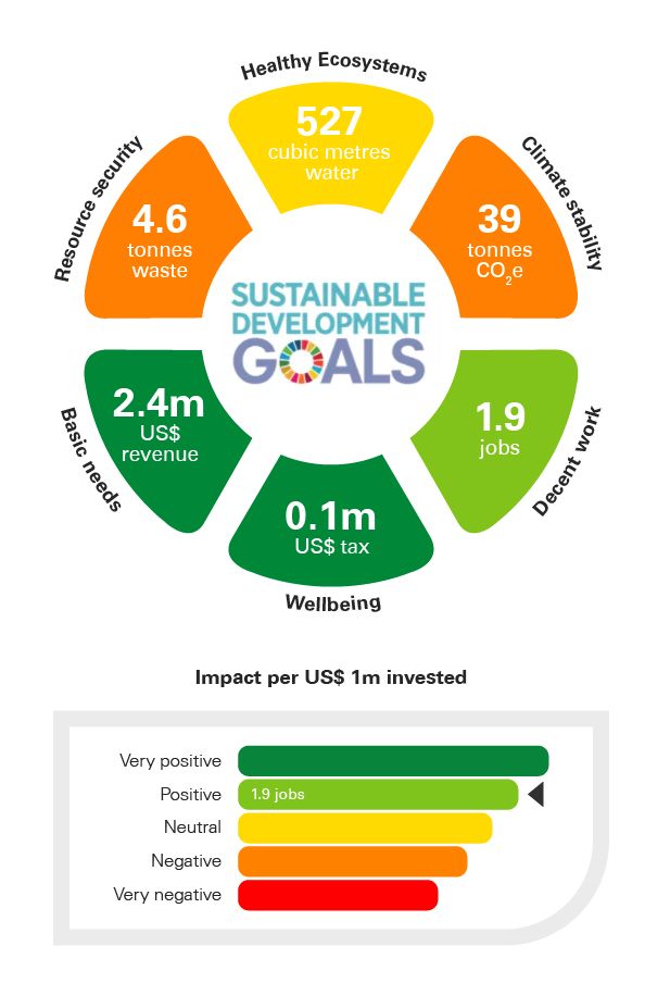   Sustainable Investment