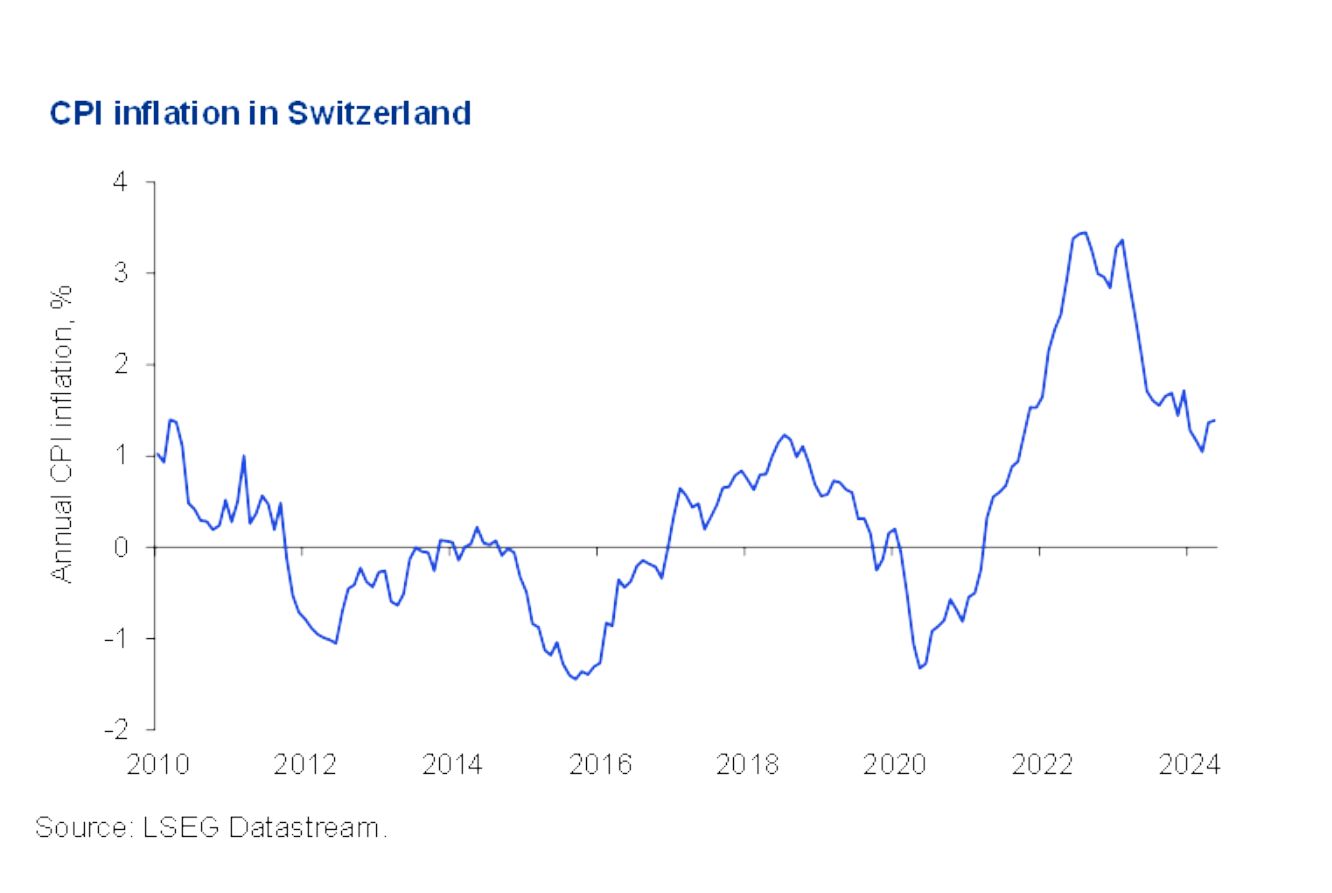 Swiss inflation rate