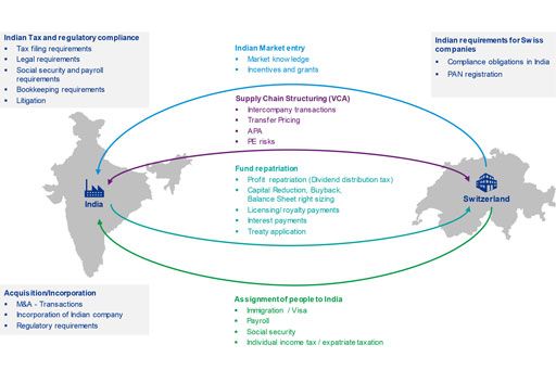 Regulatory and tax topics on your investment in India