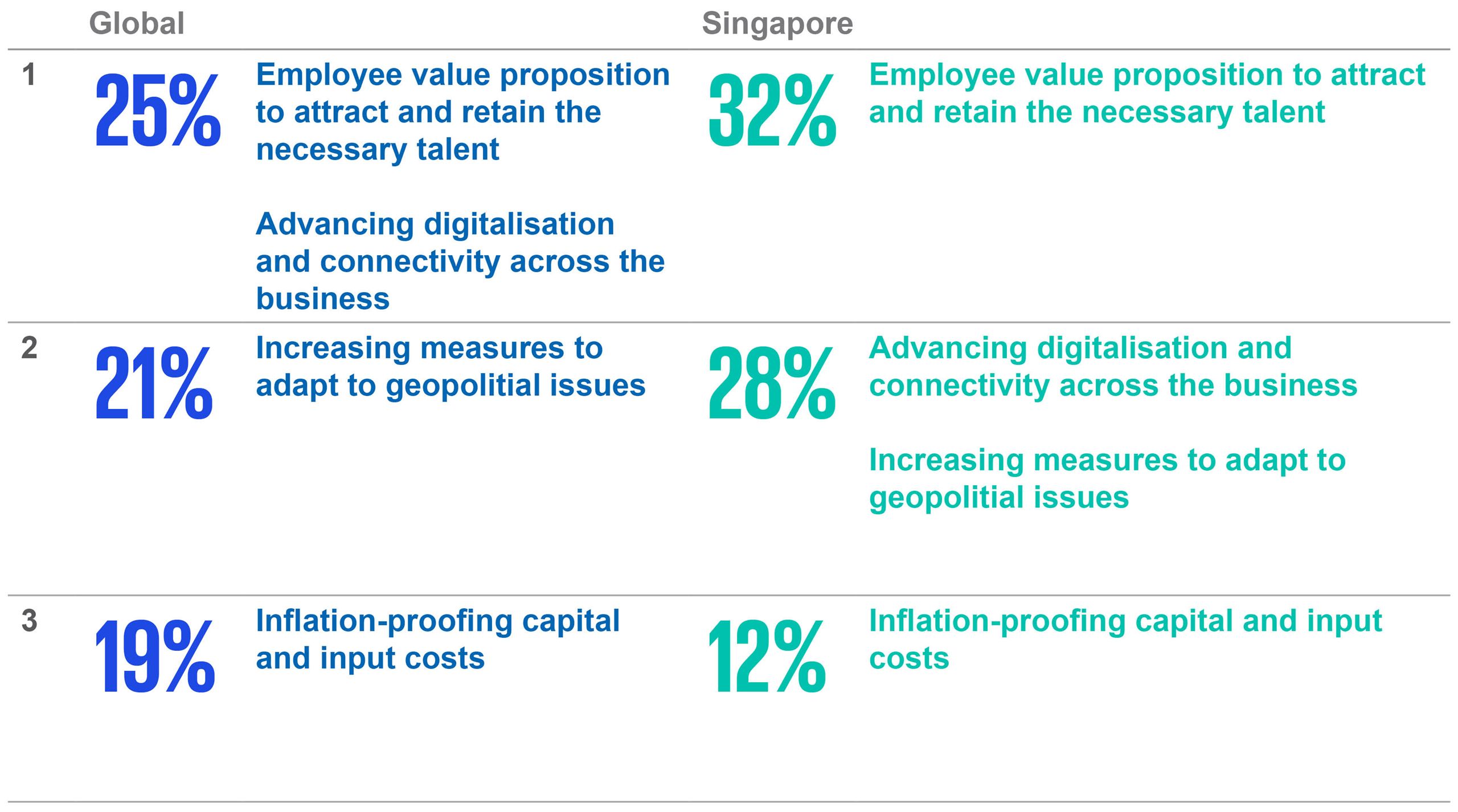 talent a top operational priority