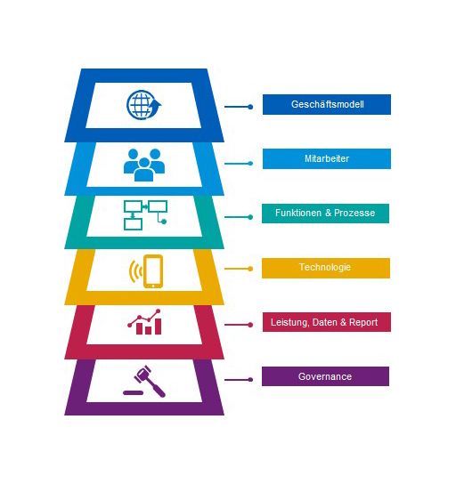 TOM: Target Operating Model