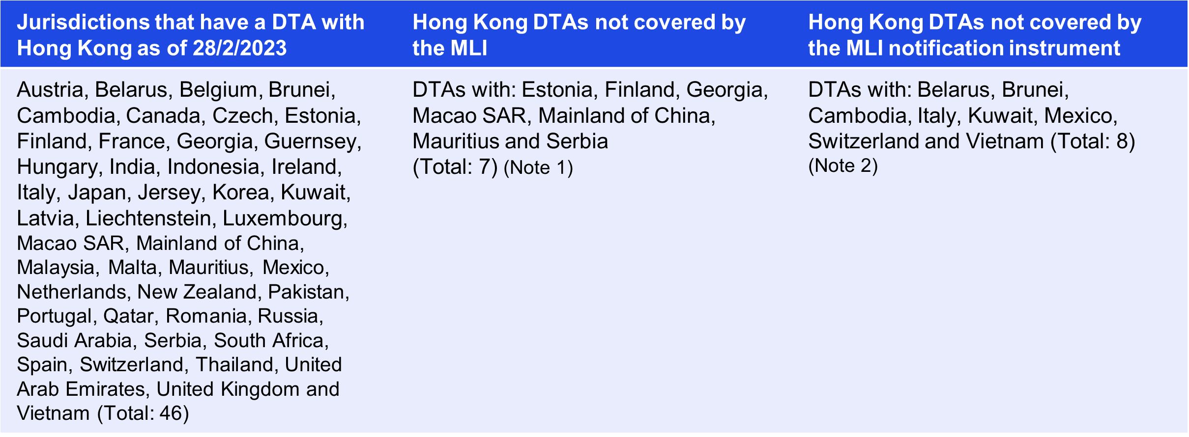 The Hong Kong SAR completed the procedures for... KPMG China