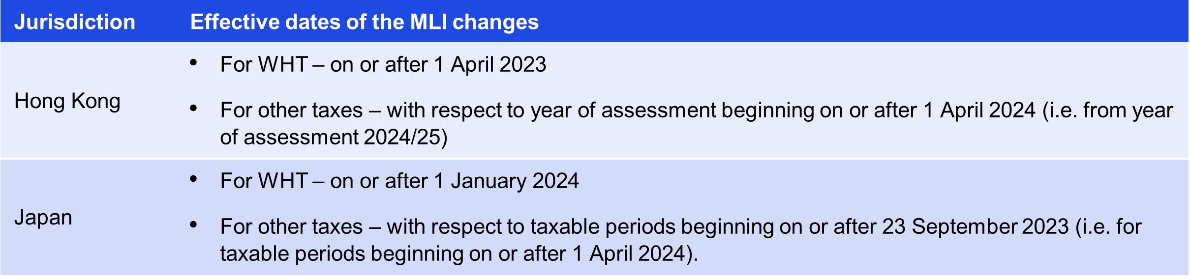 the effective dates of the MLI changes in Japan and Hong Kong