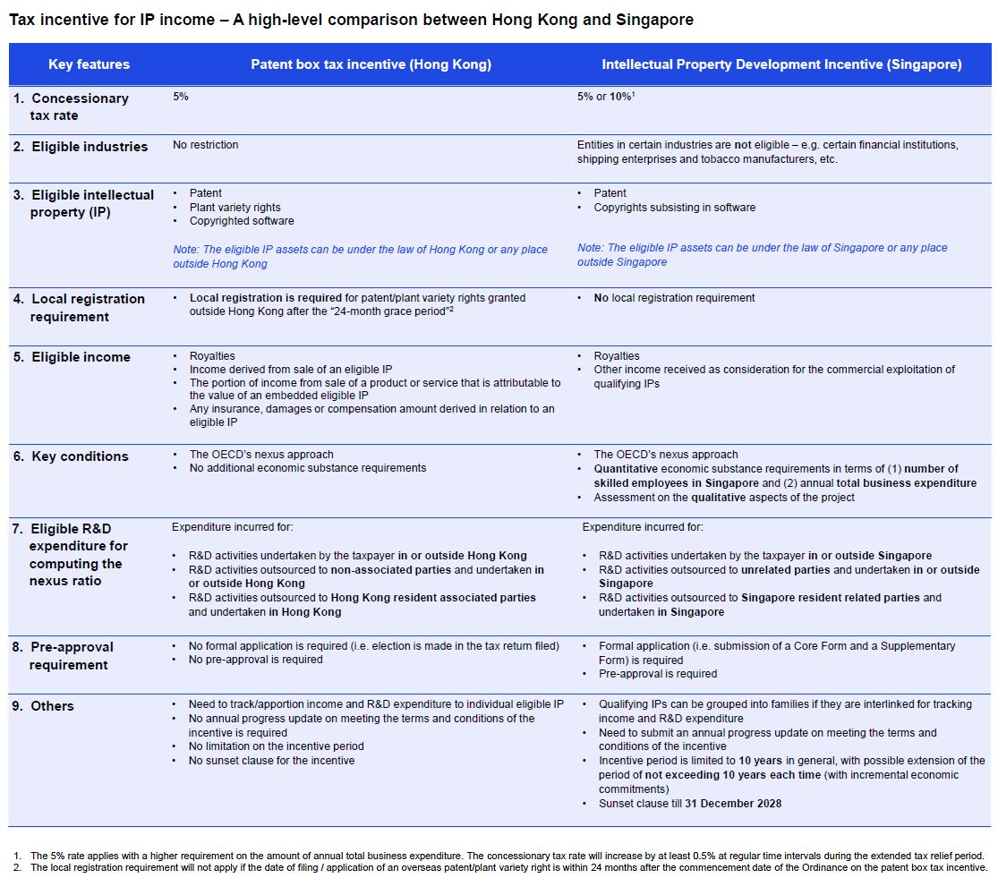 Tax incentive for IP income – A high-level comparison between Hong Kong and Singapore