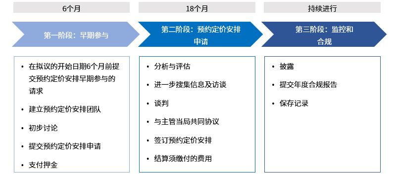 三阶段转让定价安排摘要