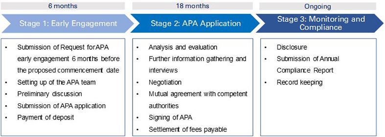 Summary of the 3-stage APA process