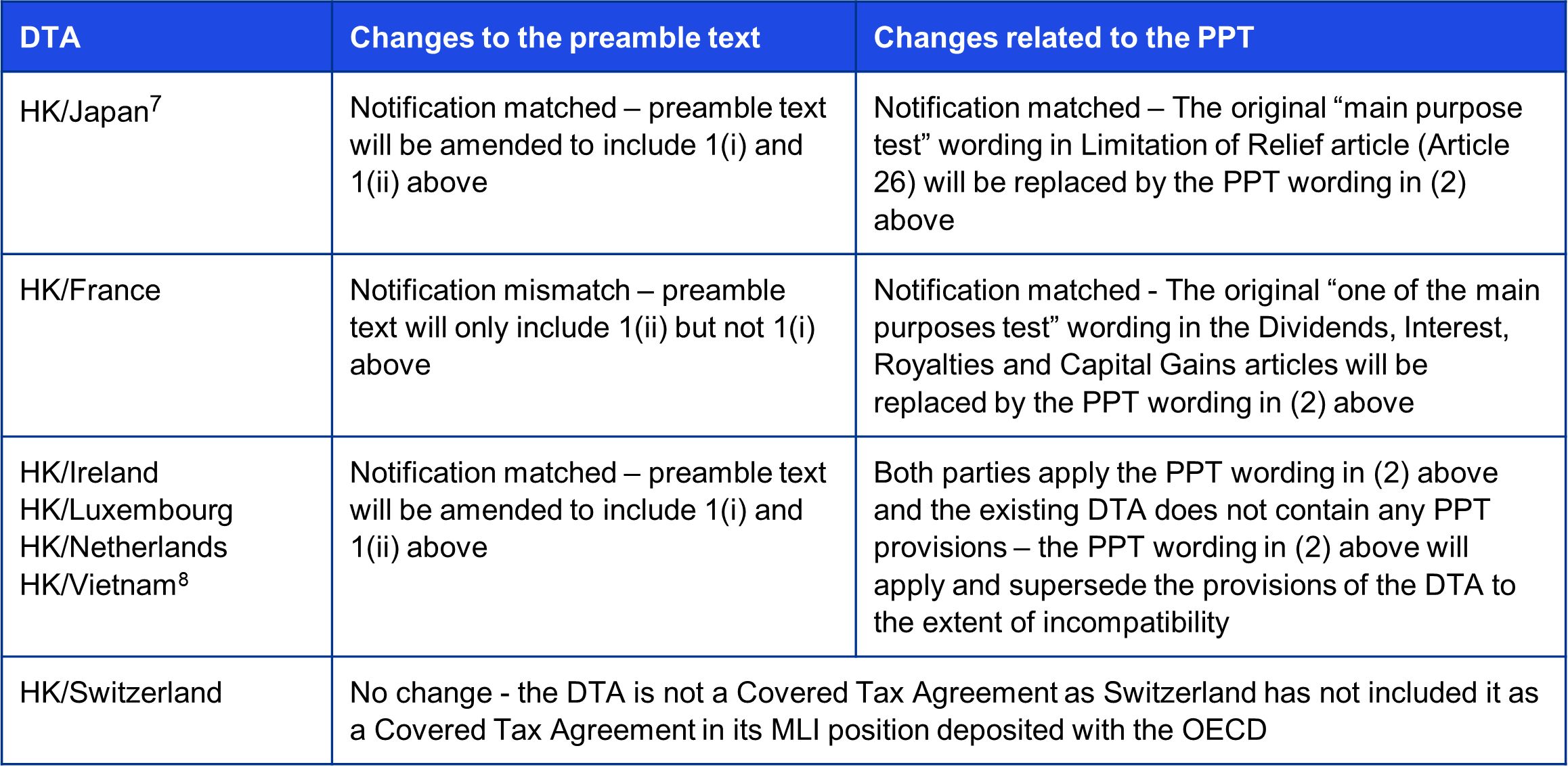 The MLI provisions adopted by Hong Kong