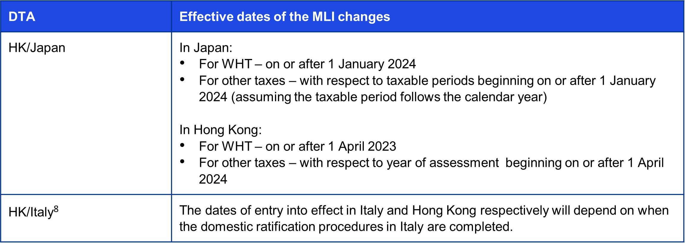 Entry into effect of the MLI provisions