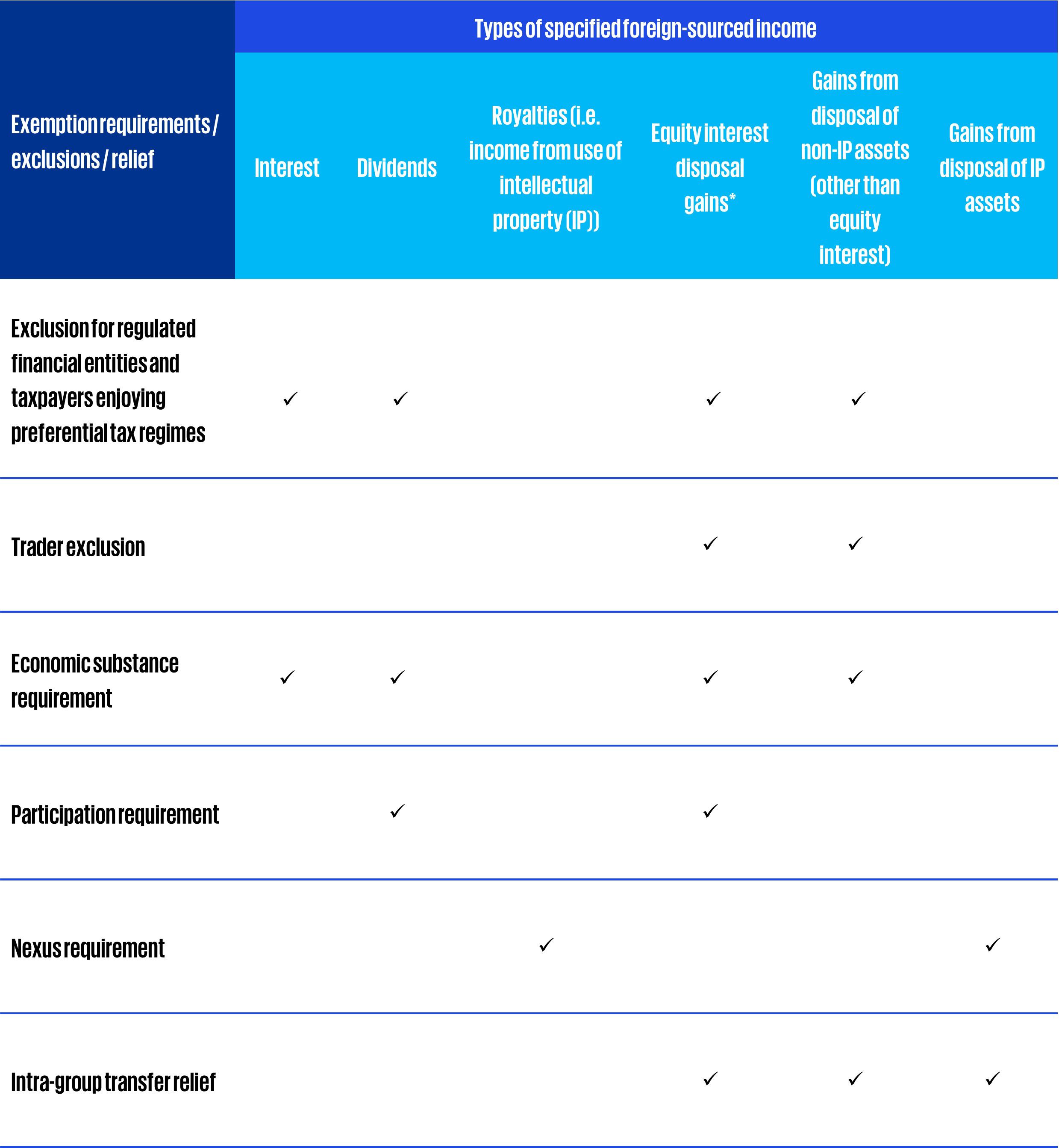 Summary of exemption requirements / exclusions / relief under the expanded FSIE regime