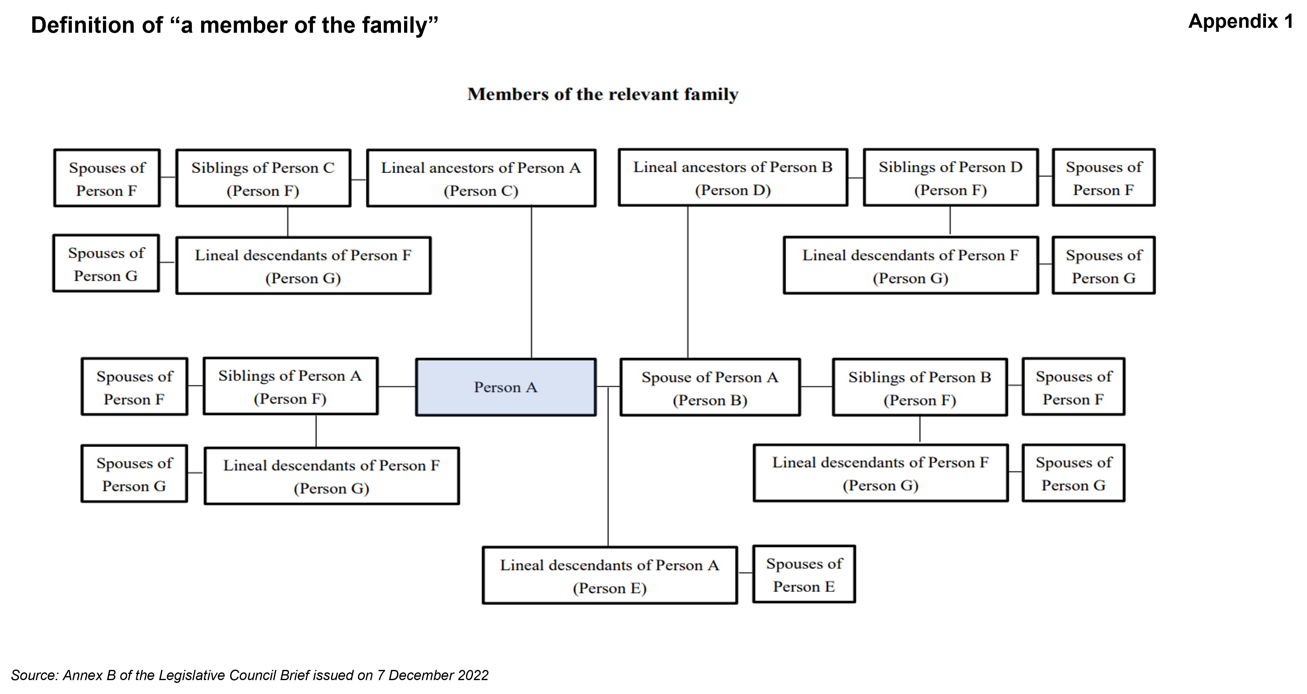 Definition of “a member of the family”