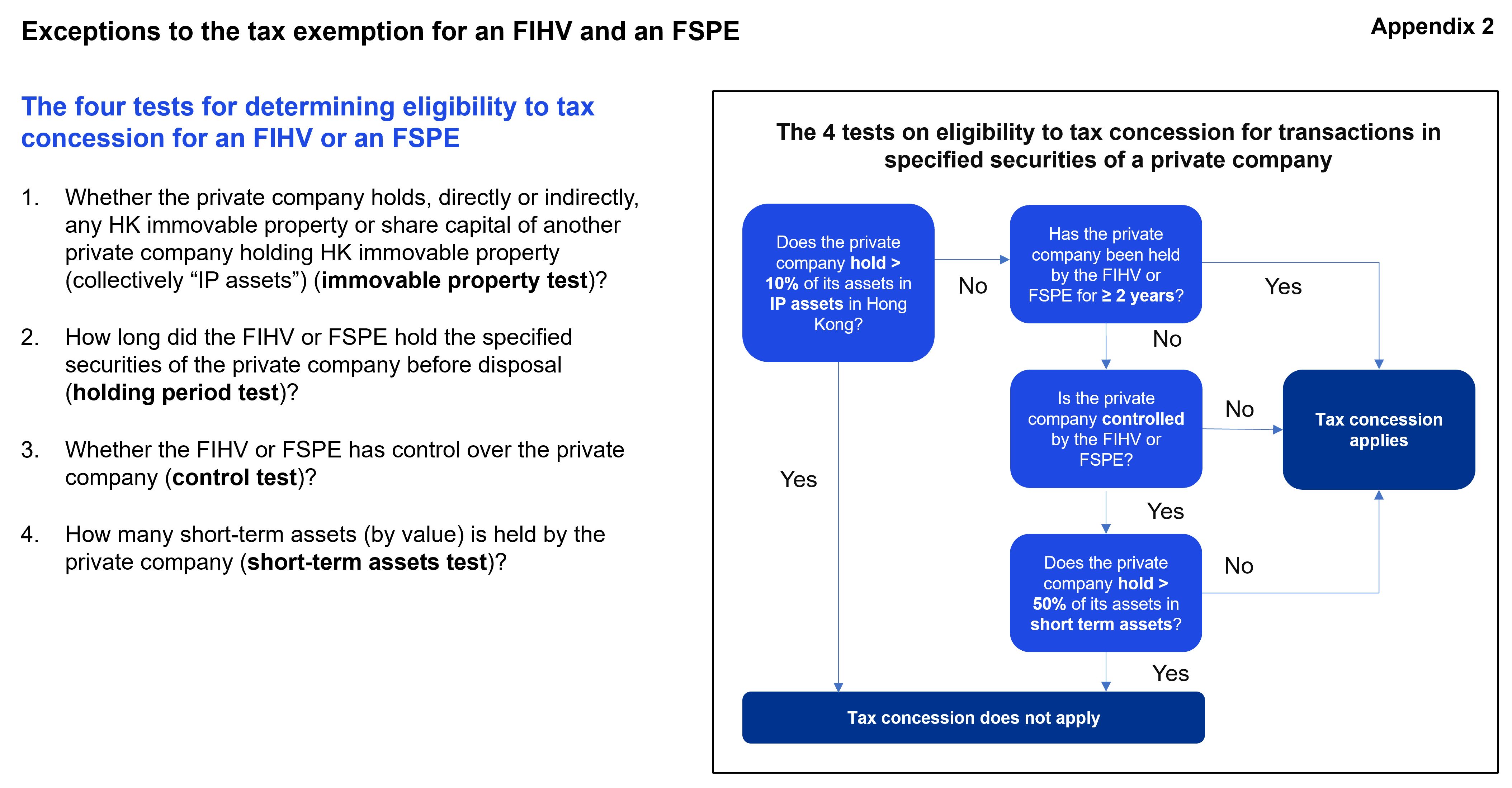 Exceptions to the tax exemption for an FIHV and an FSPE