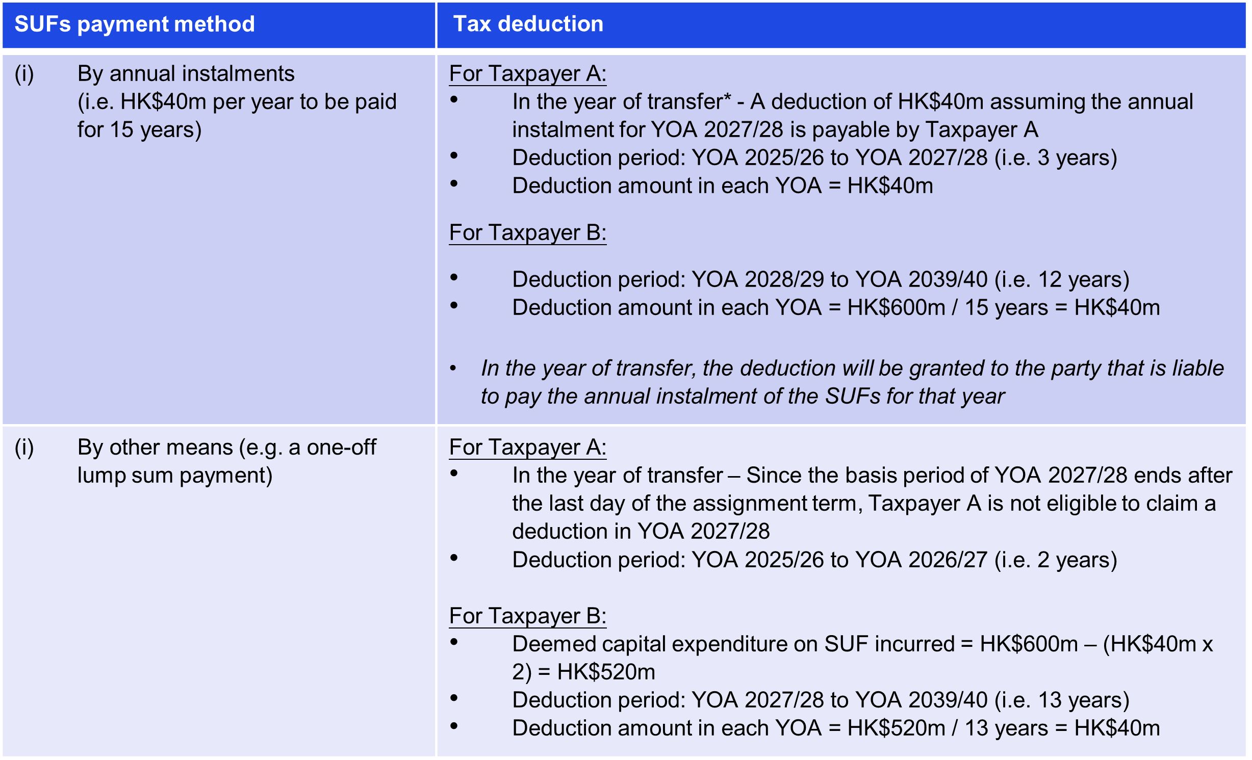 The proposed tax deduction for spectrum utilisation... KPMG China