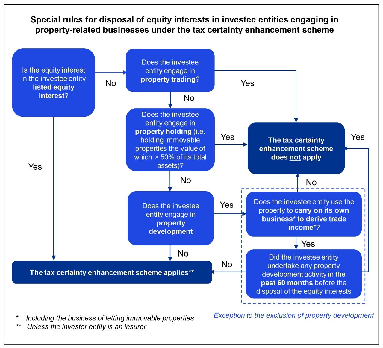 Excluded equity interests