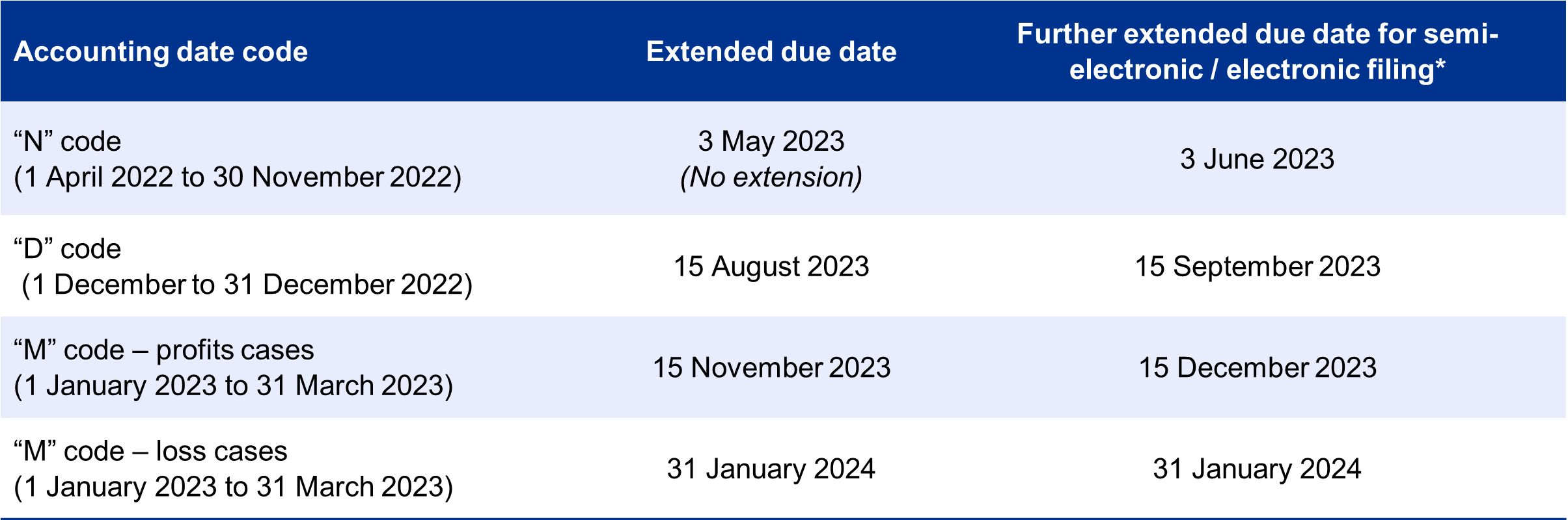 Due dates for filing the 2022/23 profits tax returns
