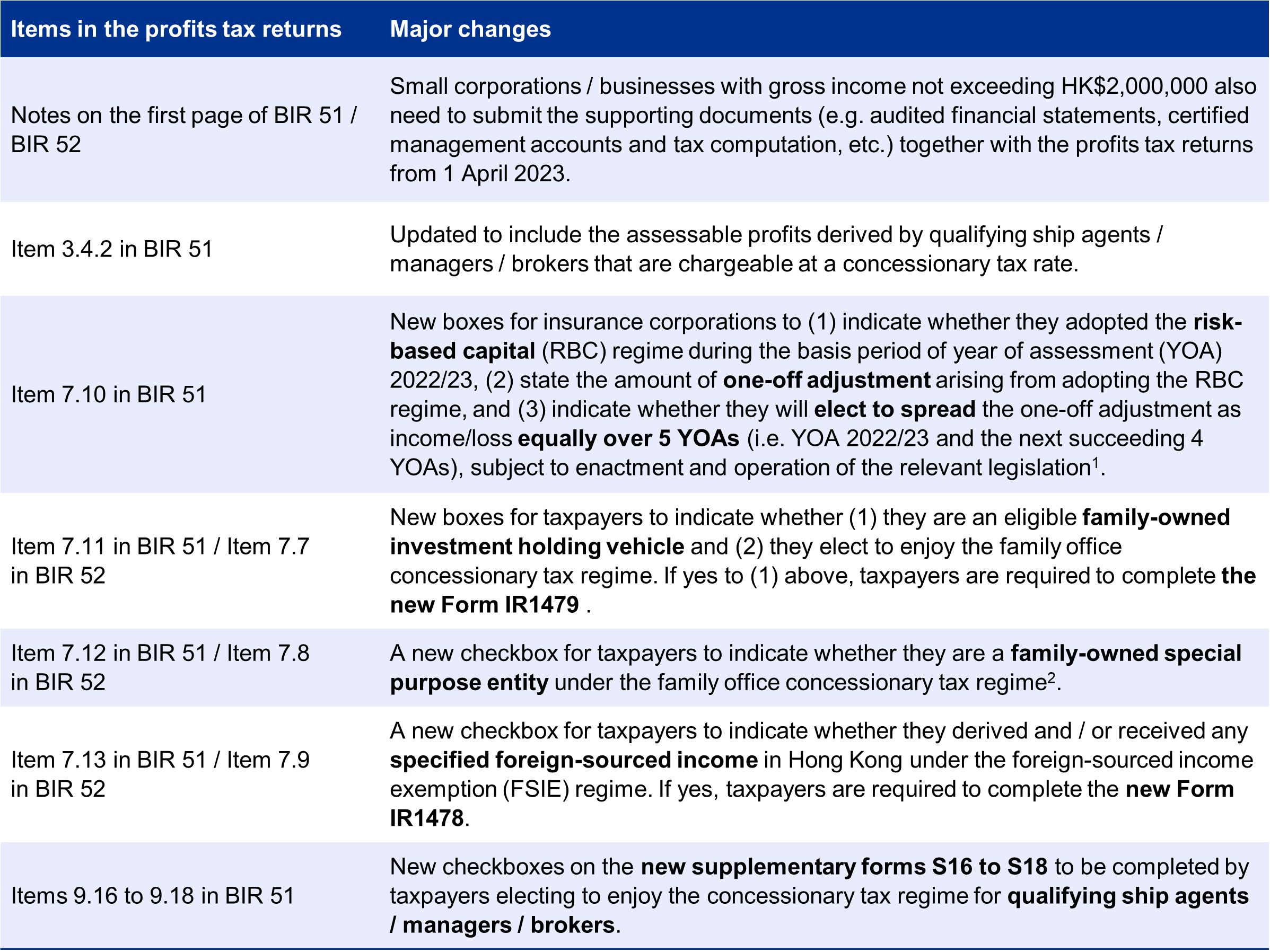 Key changes in the 2022/23 profits tax returns (i.e. BIR 51 and BIR 52)