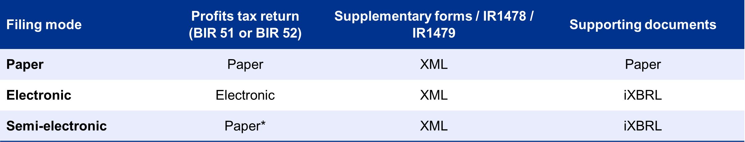 Modes of profits tax filing 