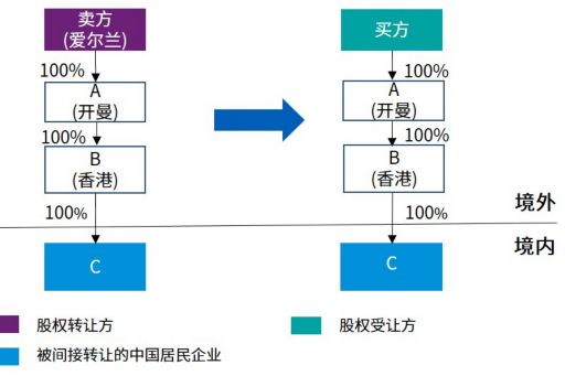 tax-consideration-of-indirect-equity-transfer-01