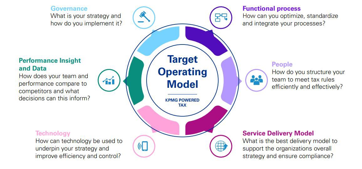 tax operating model