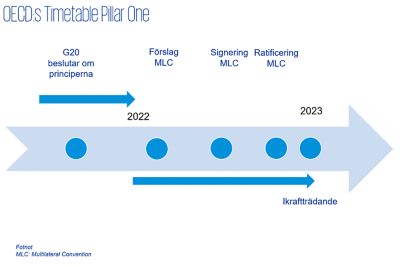 Uppdatering Om OECD:s Pillar One And Pillar Two - KPMG Sverige