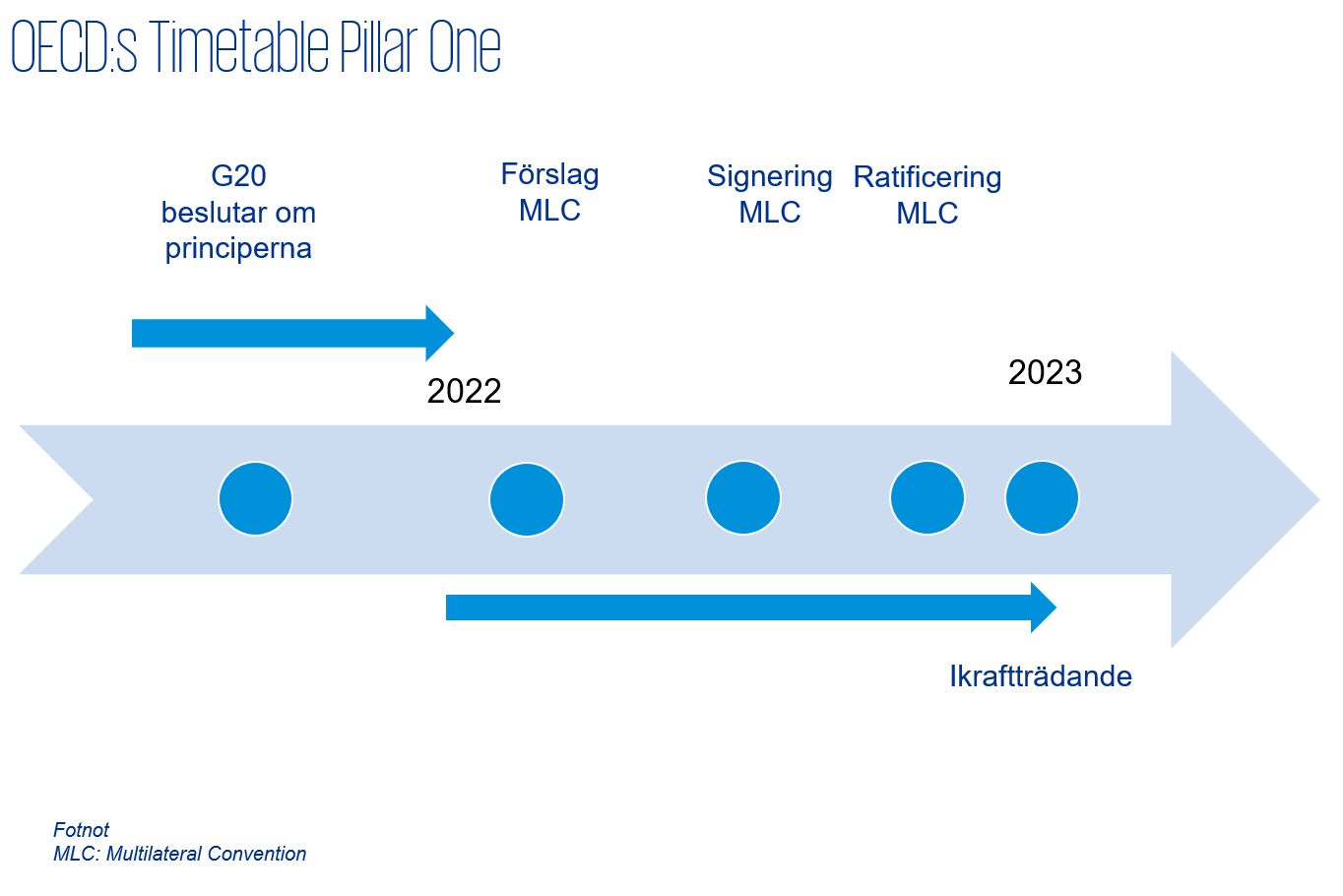 TaxNews: Timetable Pillar One