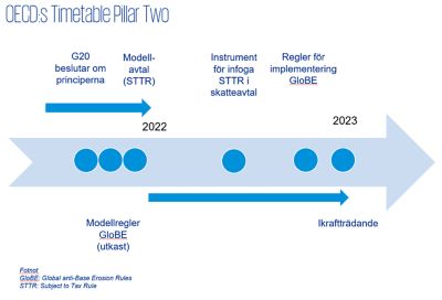 Uppdatering Om OECD:s Pillar One And Pillar Two - KPMG Sverige