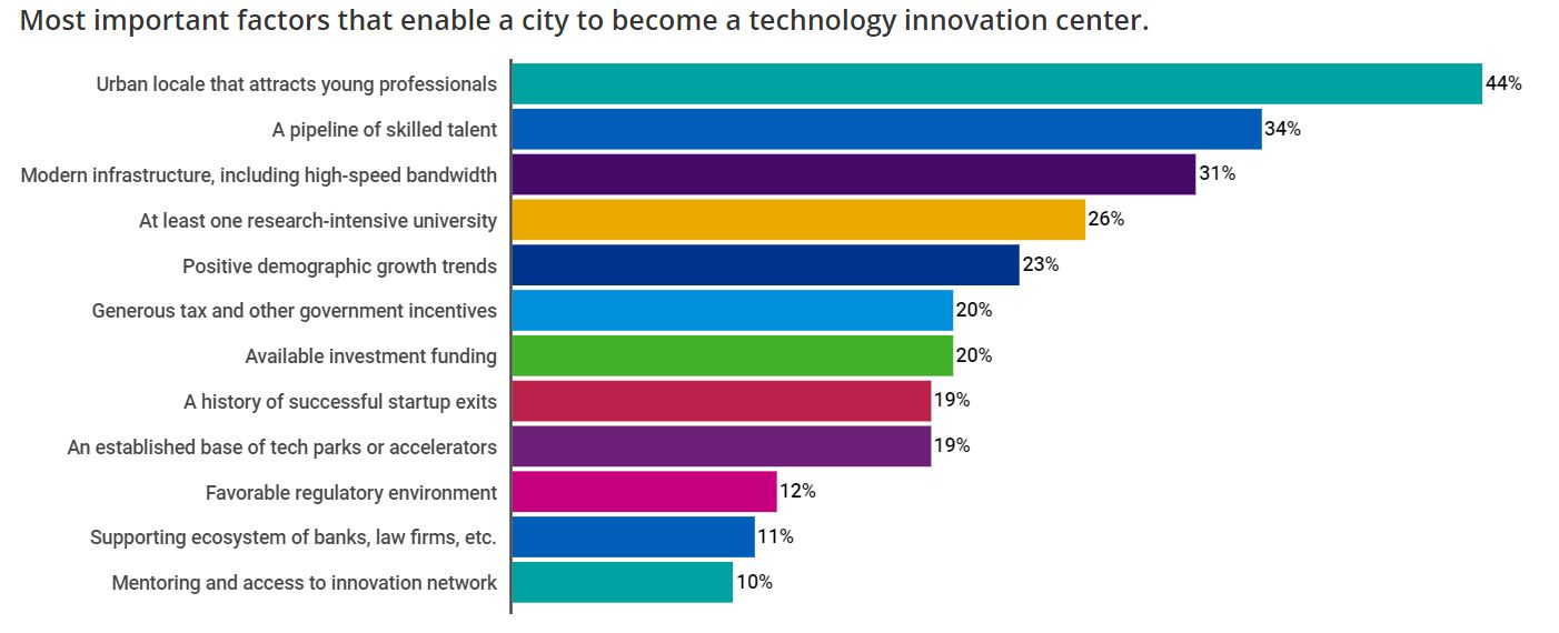 Most important factors that enable a city to become a technology innovation center.