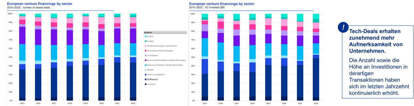 European venture financings by sector 2015-2022