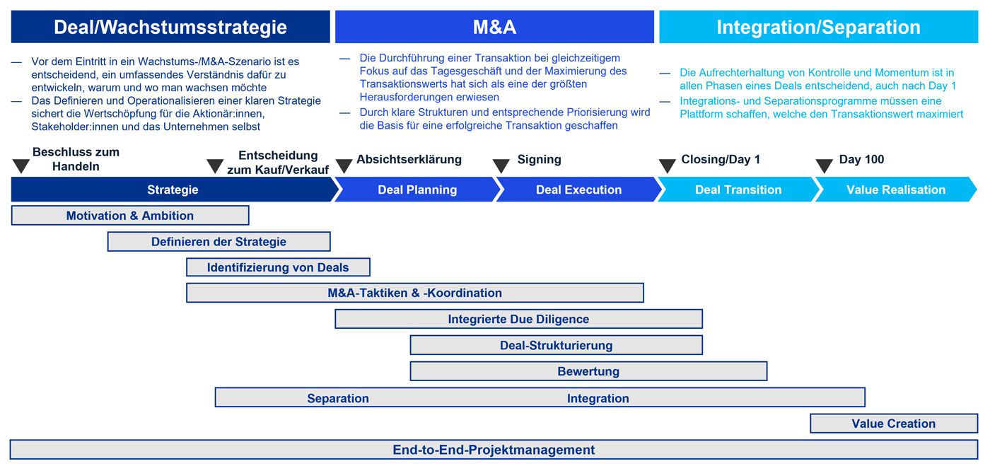 Übersicht Deal-Prozess