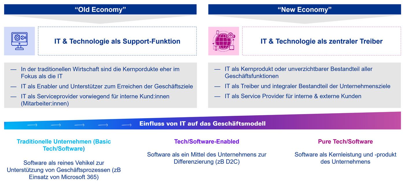 Einfluss von IT auf das Geschäftsmodell