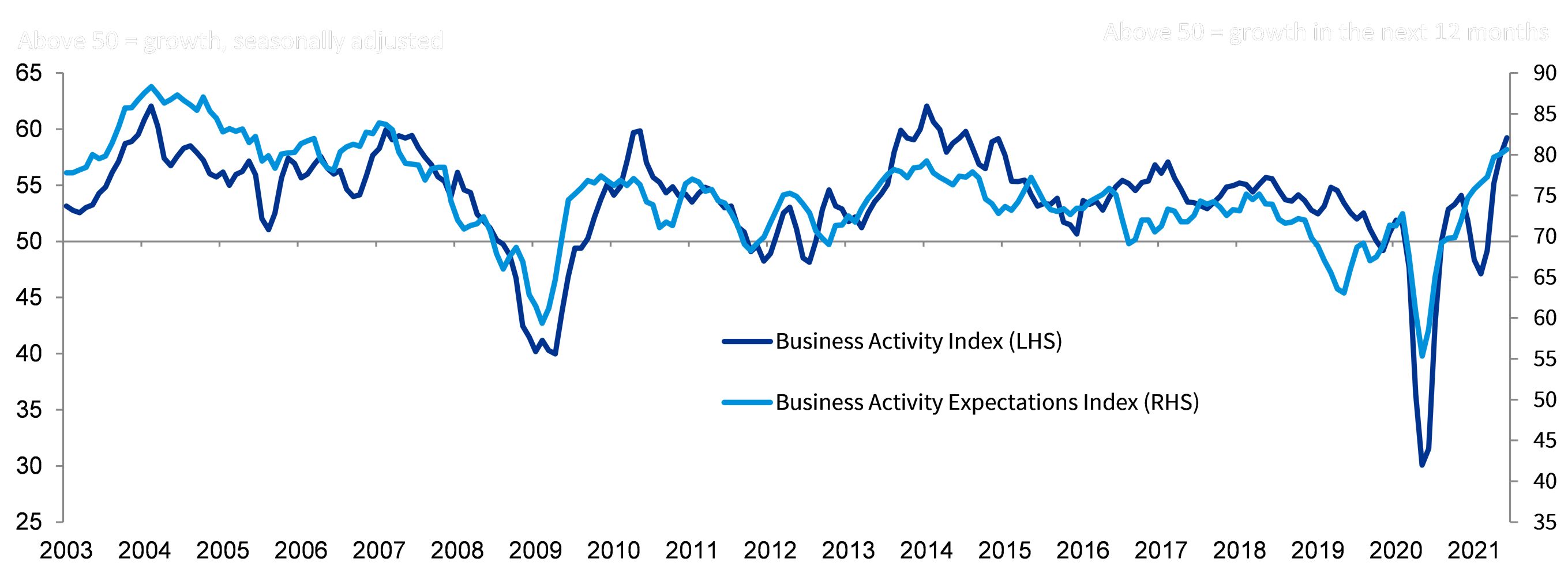 KPMG UK Tech Monitor Index