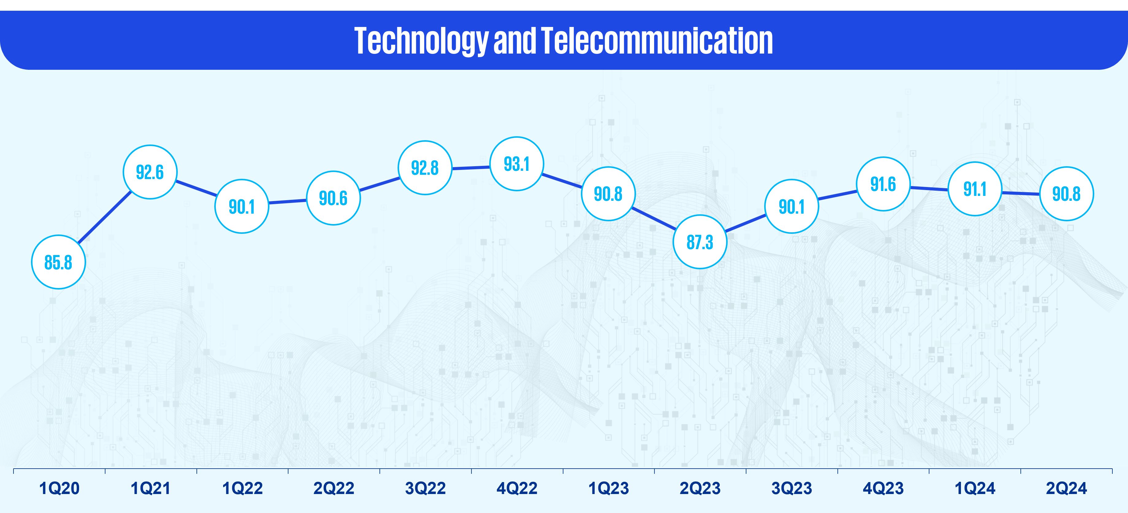 Technology and telecommunications