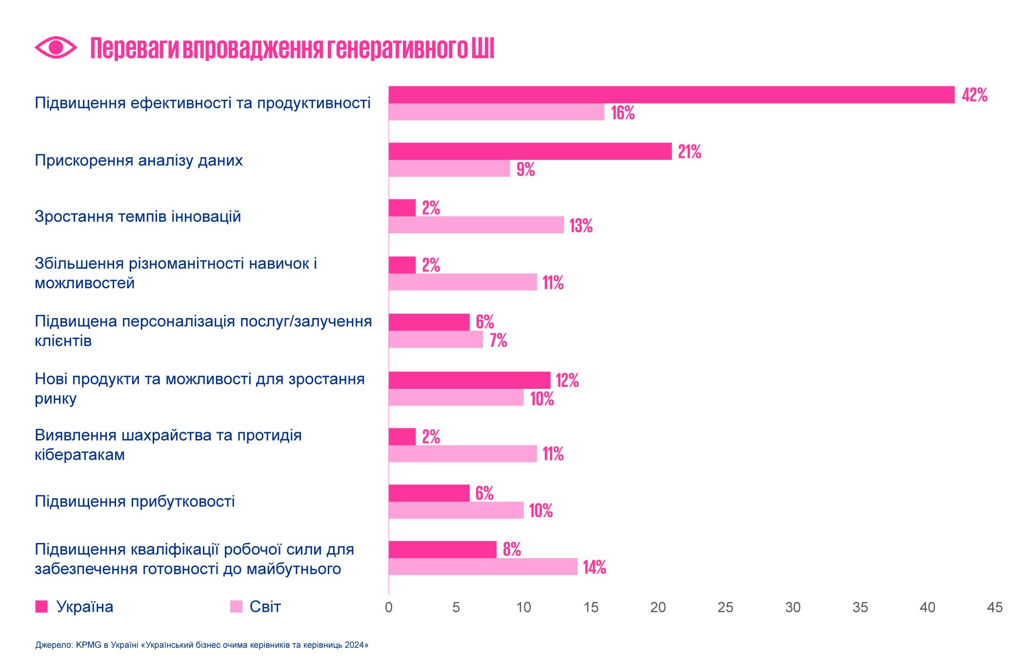 Переваги впровадження ШІ