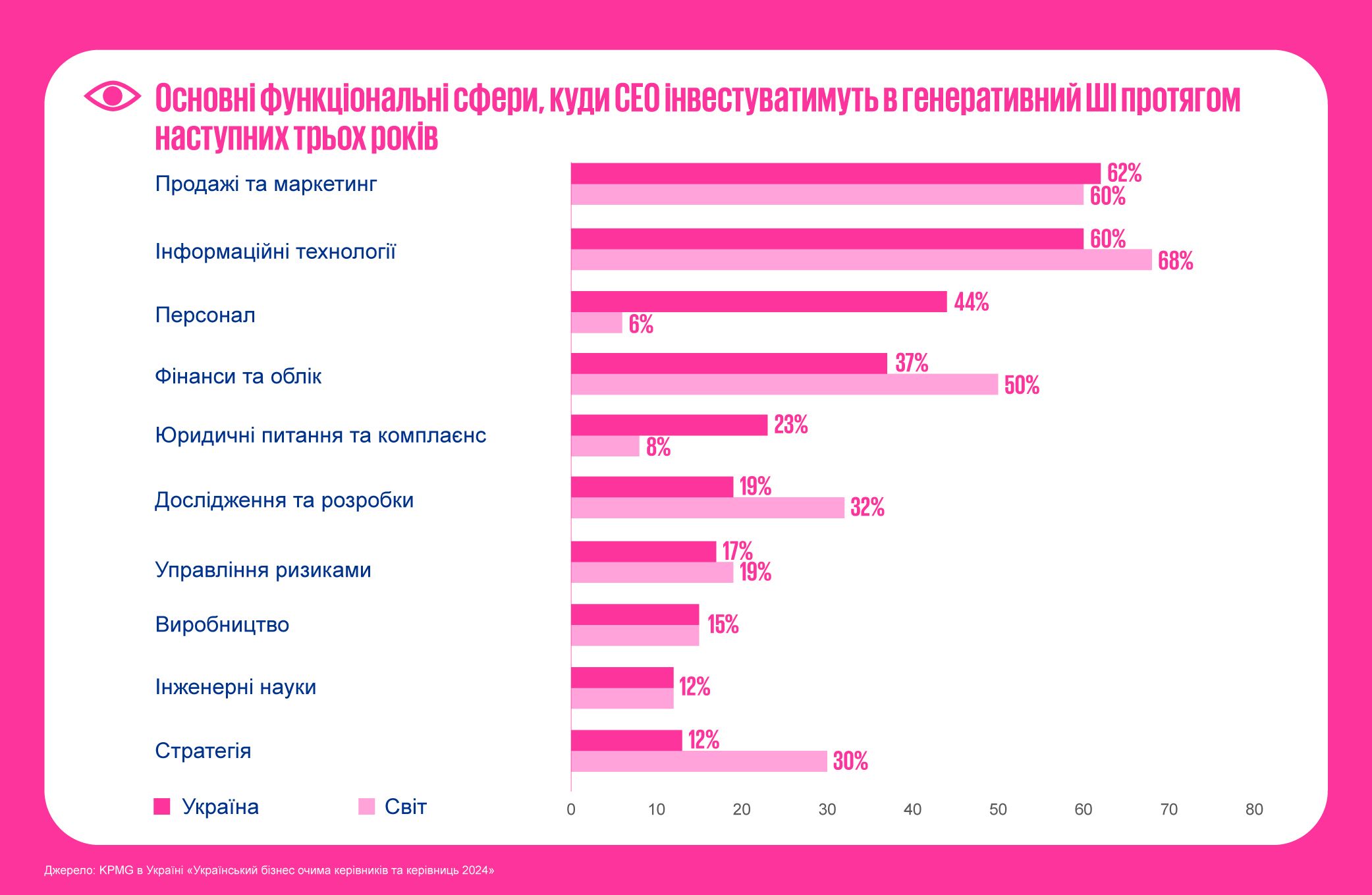 Головні сфери для впровадження ШІ