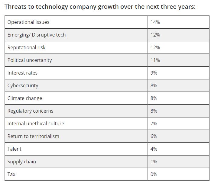 Threats to technology company growth over the next three years