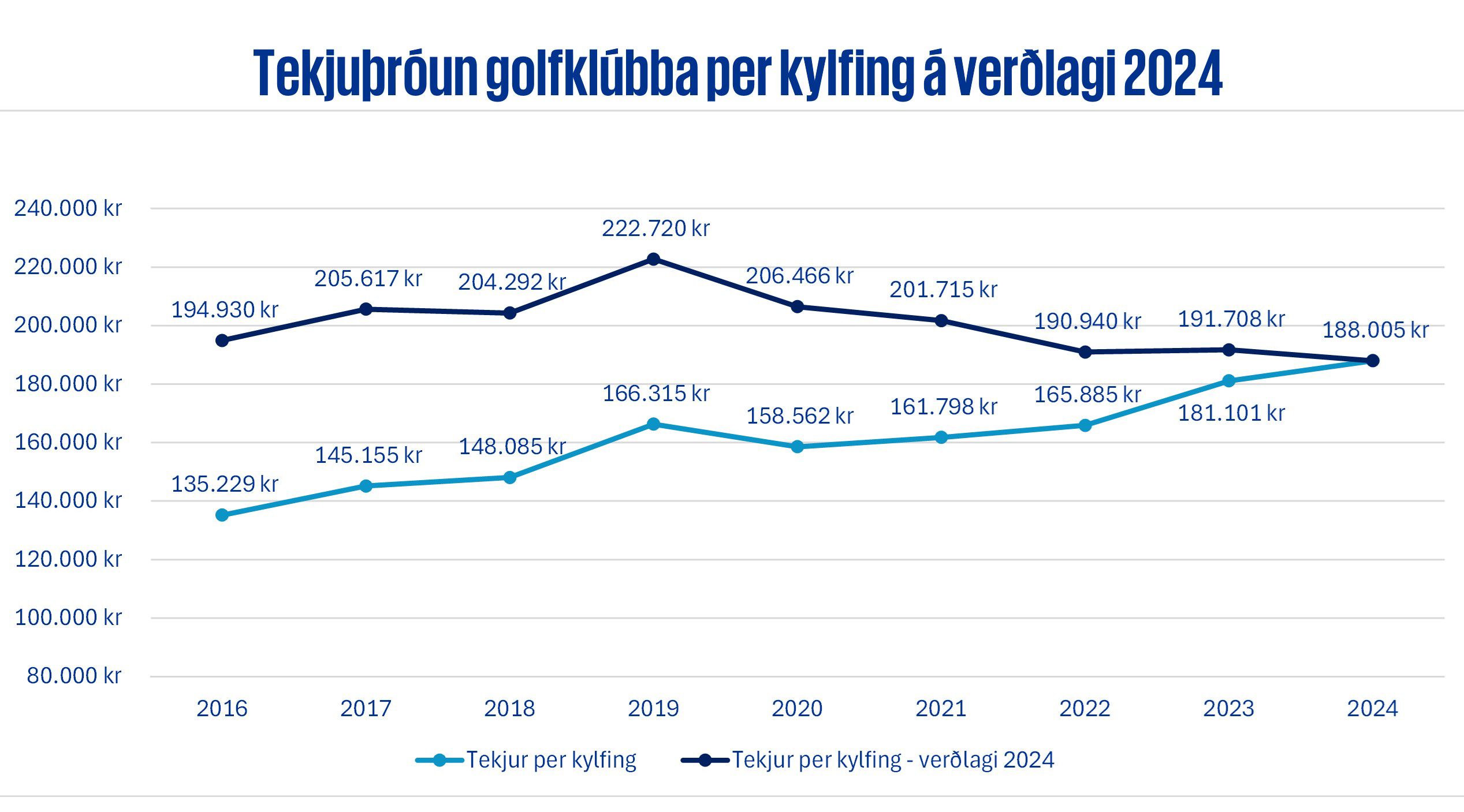 Tekjuþróun golfklúbba per kylfing
