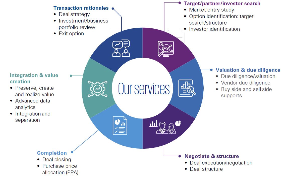 KPMG Deal Advisory Services