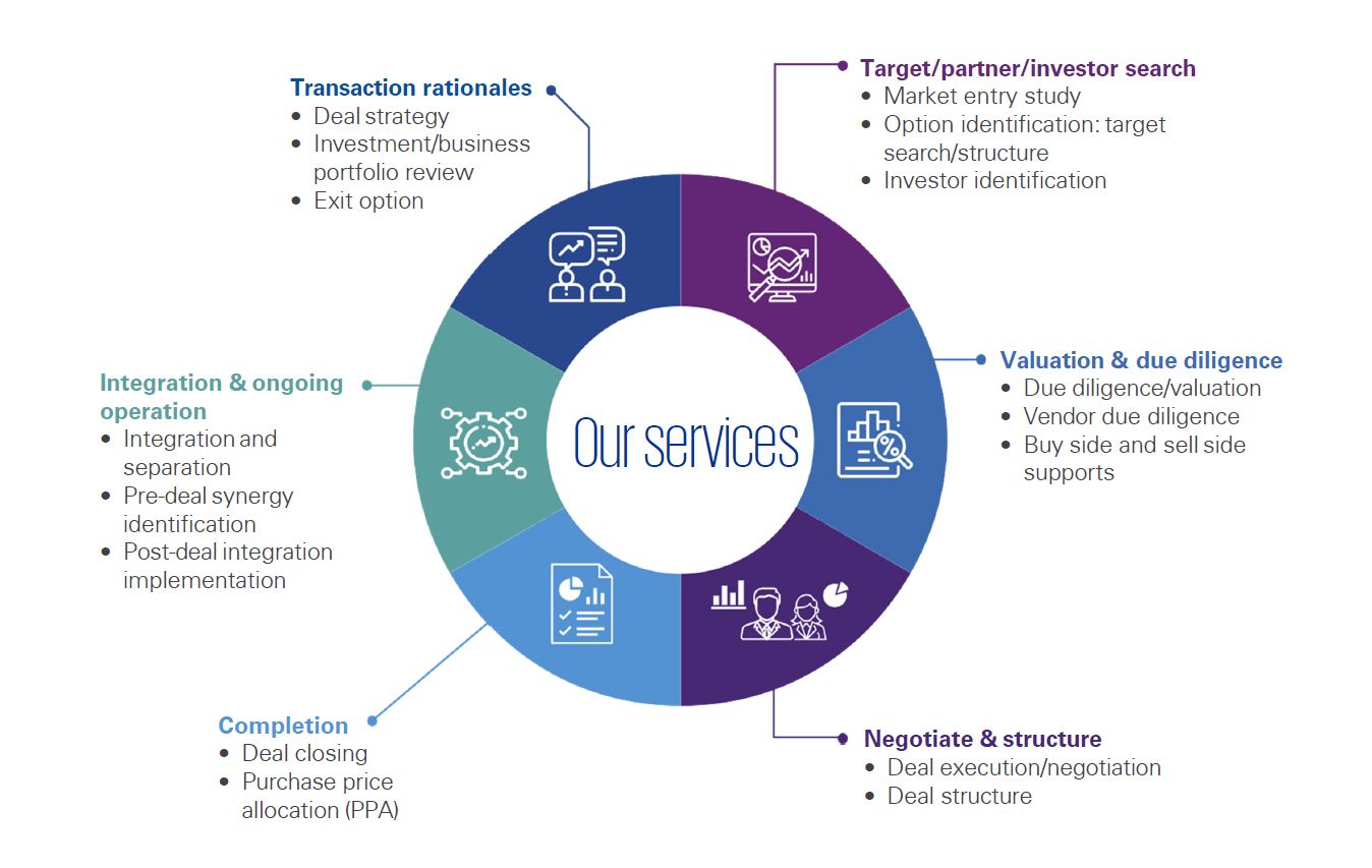 KPMG Deal Advisory Services