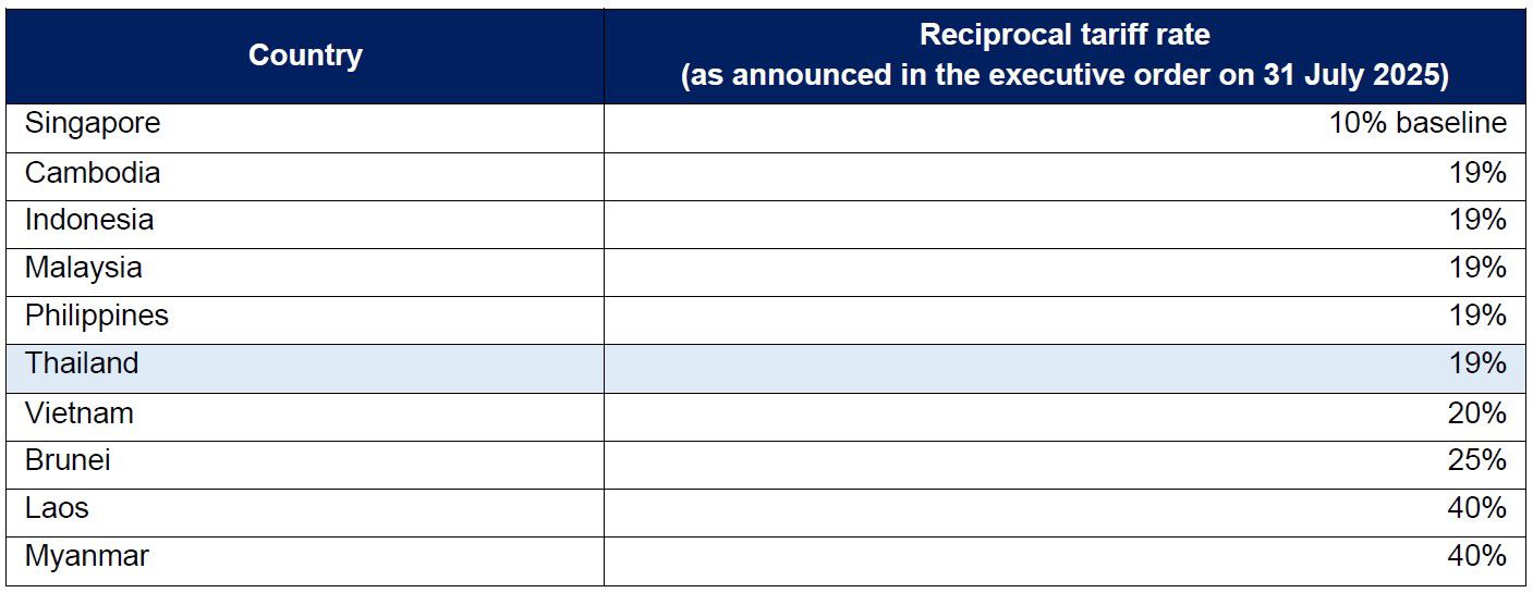 ASEAN countries | Reciprocal tariff rate (as announced in the executive order on 31 July 2025)