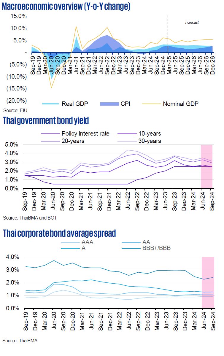 Thai capital market outlook - overview