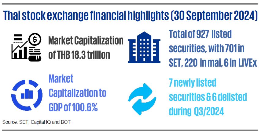 Thai stock exchange financial highlights (30 September 2024)