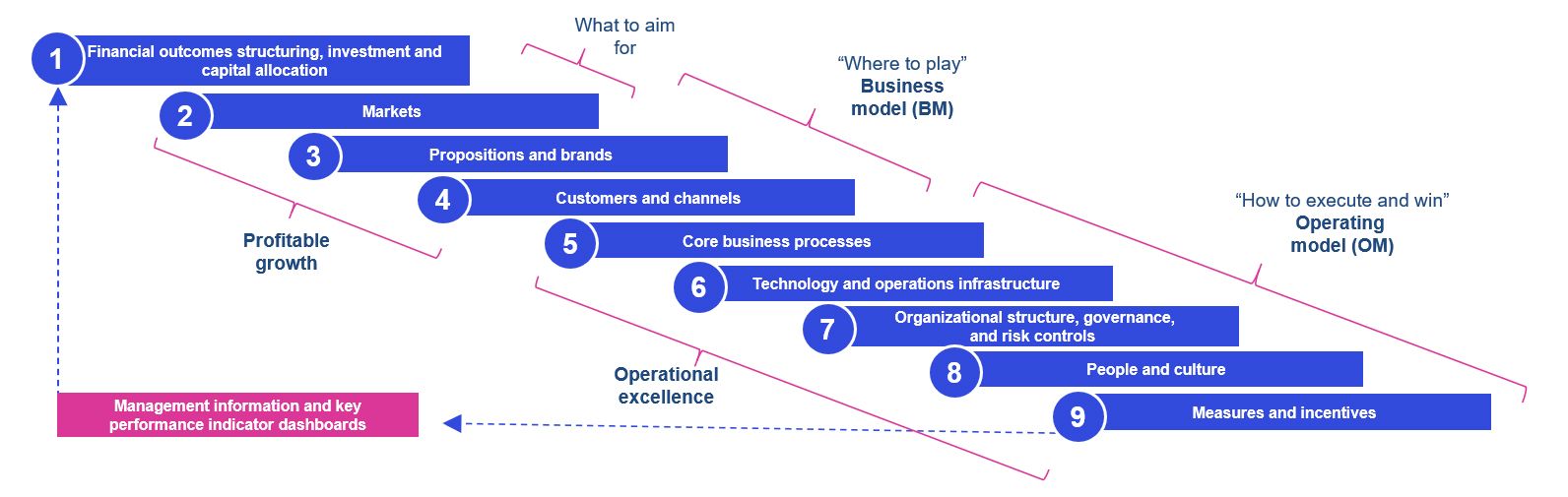 The 9 Levers-of-Value Framework