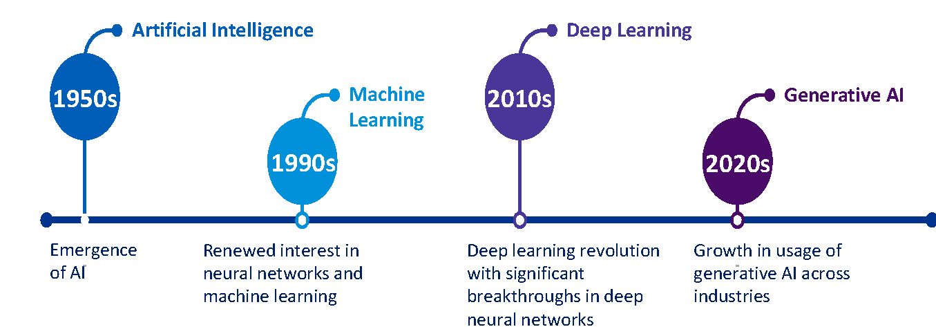 The evolution of AI