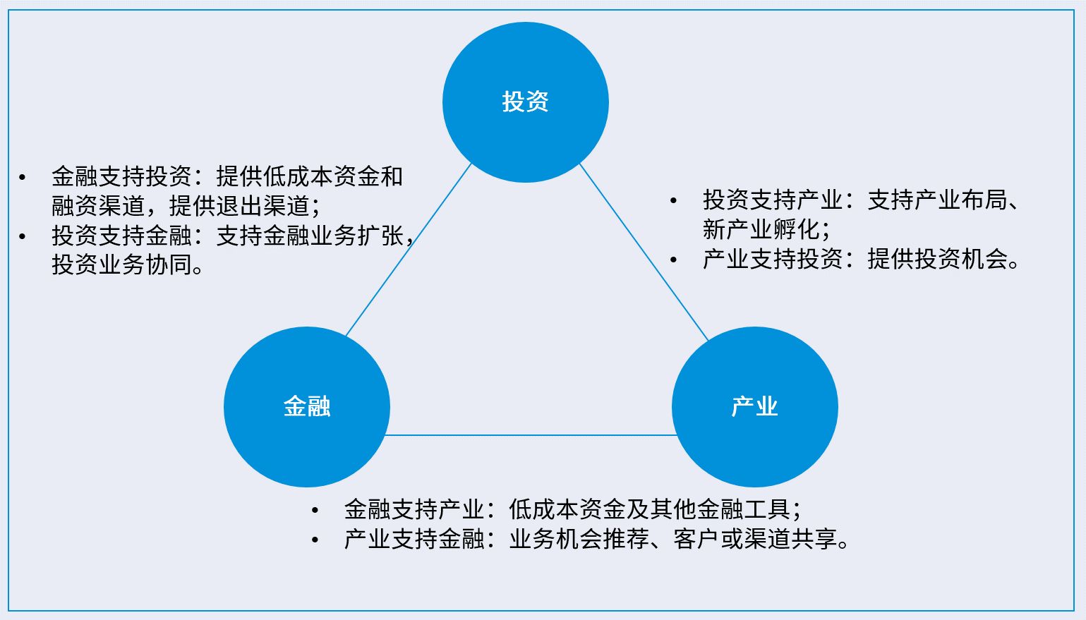 产融协同的核心是“产融投”一体化