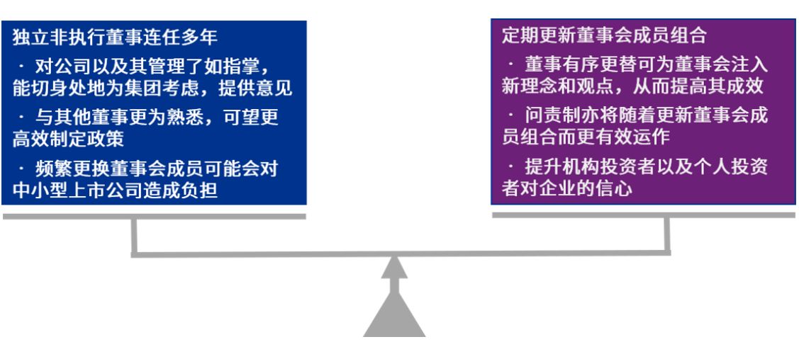  设定独董任期上限时需要多方面考虑及权衡利弊