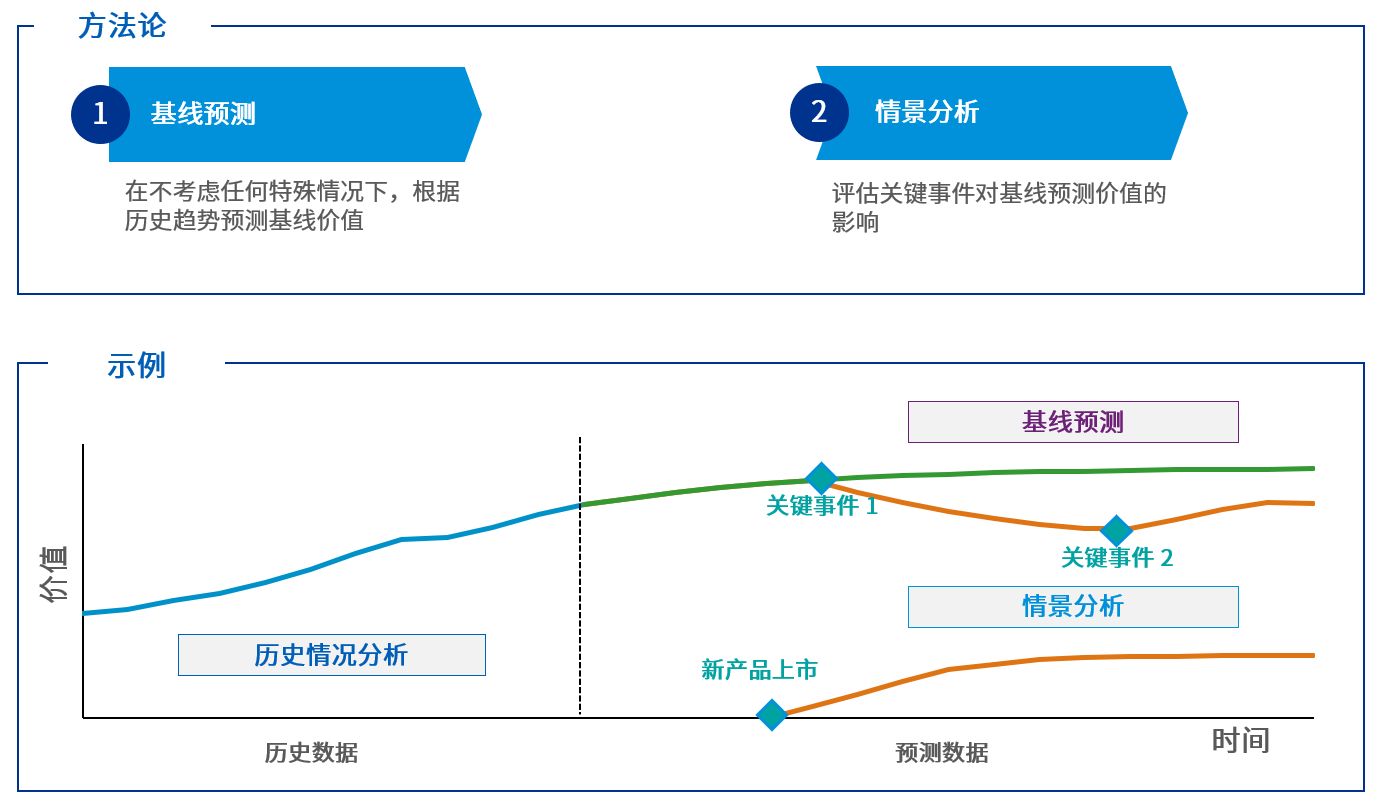 基于市场风险的价格管理策略挑战重重毕马威解决方案1