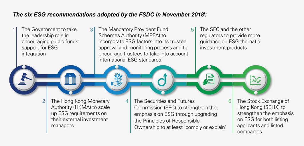 The six ESG recommendations adopted by the FSDC in November 2018